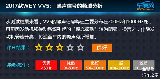 数据说话:2017款WEY VV5舒适性测试